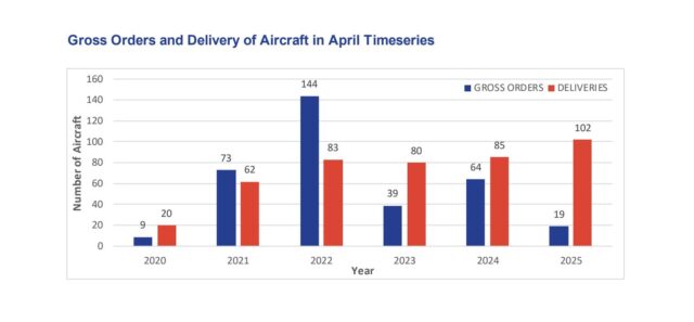 A bar chart showing aircraft gross orders and deliveries from 2020-2025, with gross orders peaking at 144 aircraft in 2022 then declining sharply, while deliveries remained relatively stable between 62-102 aircraft per year except for low points in 2020.