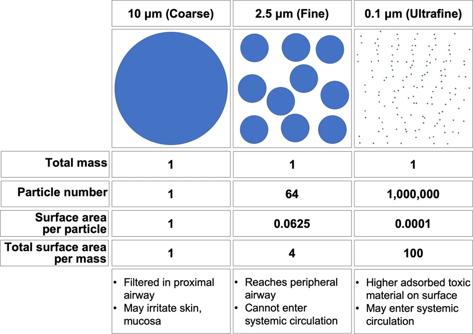 Ultrafine particles effect on human health